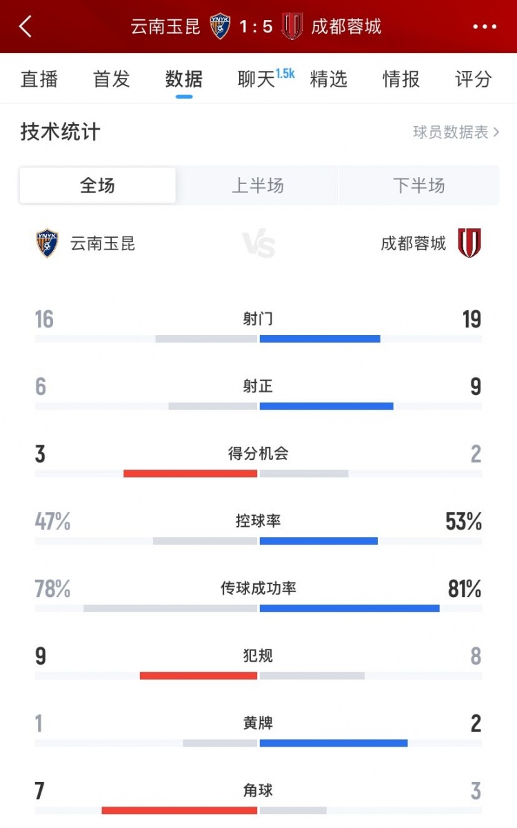 成都蓉城5-1云南玉昆數(shù)據(jù)：射門19-16、射正9-6、控球率53%-47%