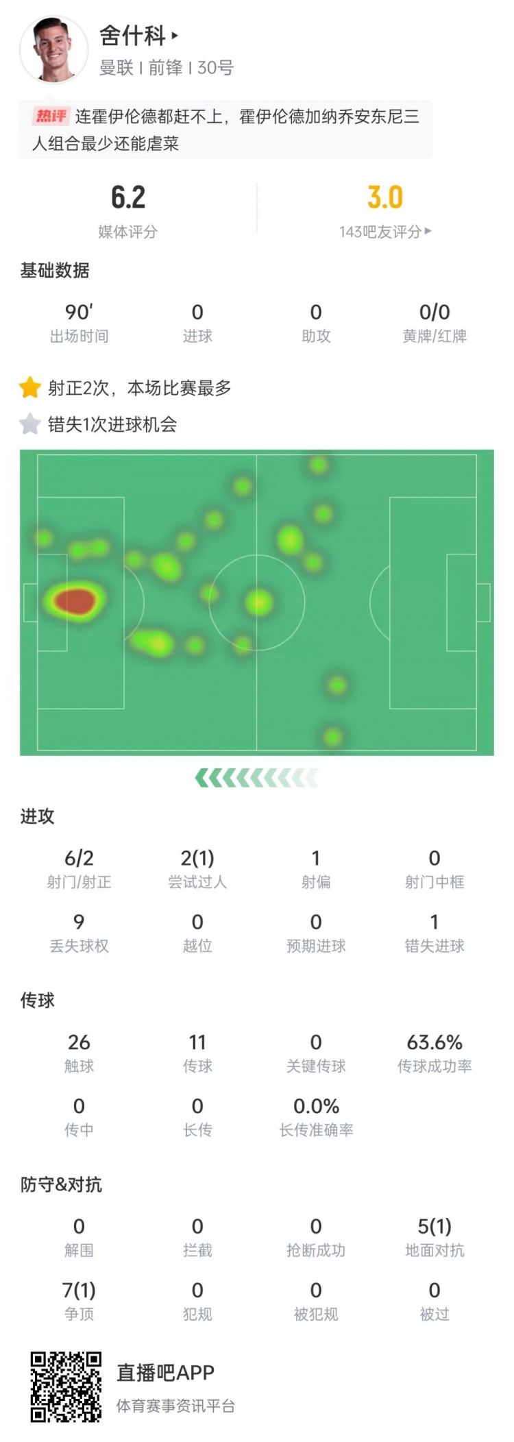 舍什科數(shù)據(jù)：6次射門2次射正，12次對(duì)抗2次成功，6.2分全隊(duì)最低