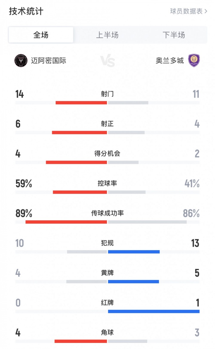 邁阿密國(guó)際3-1奧蘭多城數(shù)據(jù)：邁阿密14射6正，創(chuàng)造4次得分機(jī)會(huì)