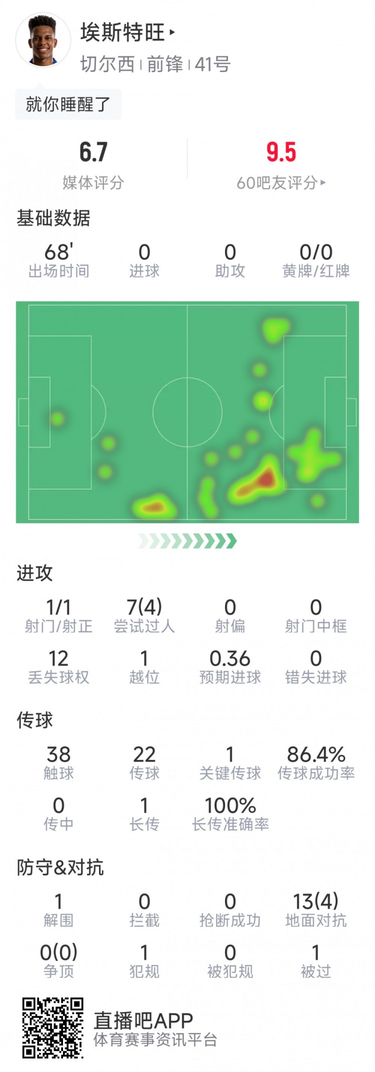 18歲埃斯特旺本場(chǎng)數(shù)據(jù)：1次射正，7次過人4次成功，1次關(guān)鍵傳球