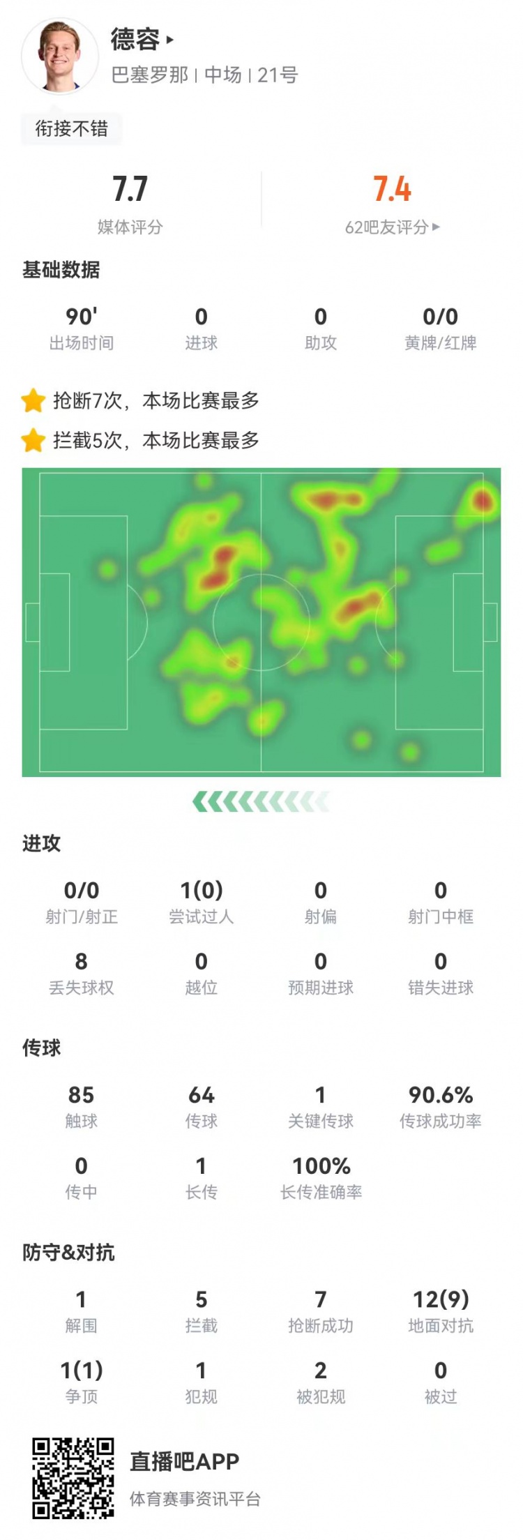 德容本場1關鍵傳球+2造犯規(guī) 13對抗10成功+5攔截7搶斷 獲7.7分