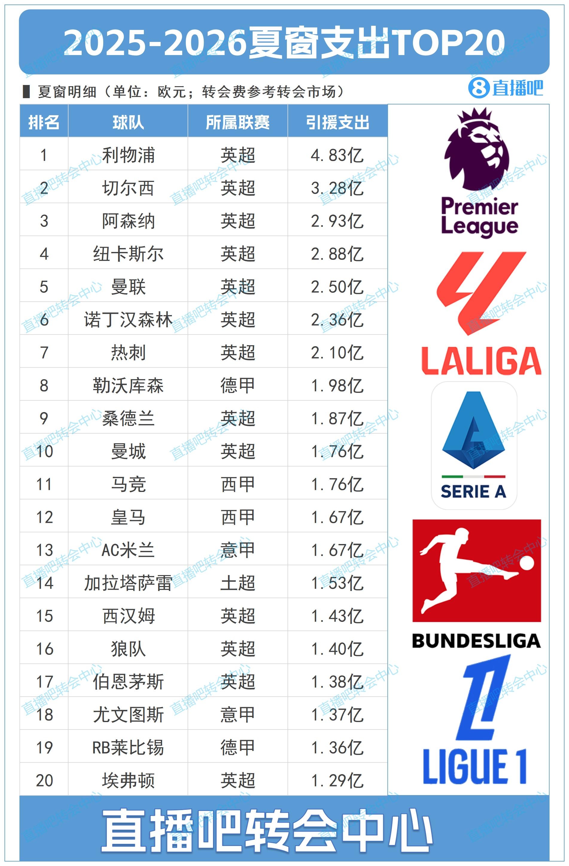 英鈔！夏窗TOP20支出：利物浦4.83億 英超刷屏前十占9席！藥廠第8