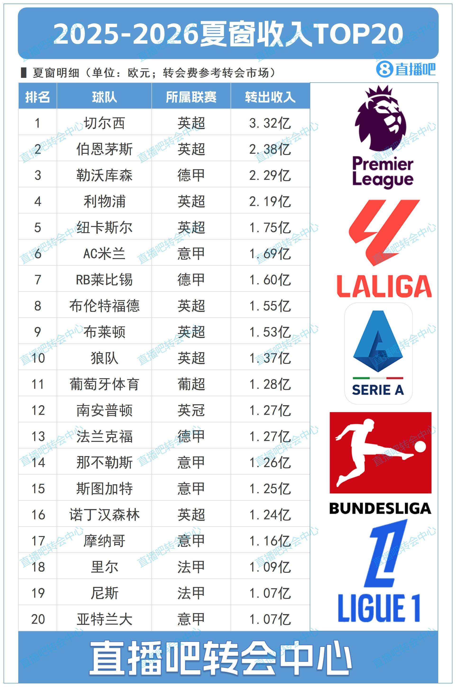 能買(mǎi)會(huì)賺！夏窗TOP20俱樂(lè)部收入：切爾西3.32億第一，伯恩茅斯第2