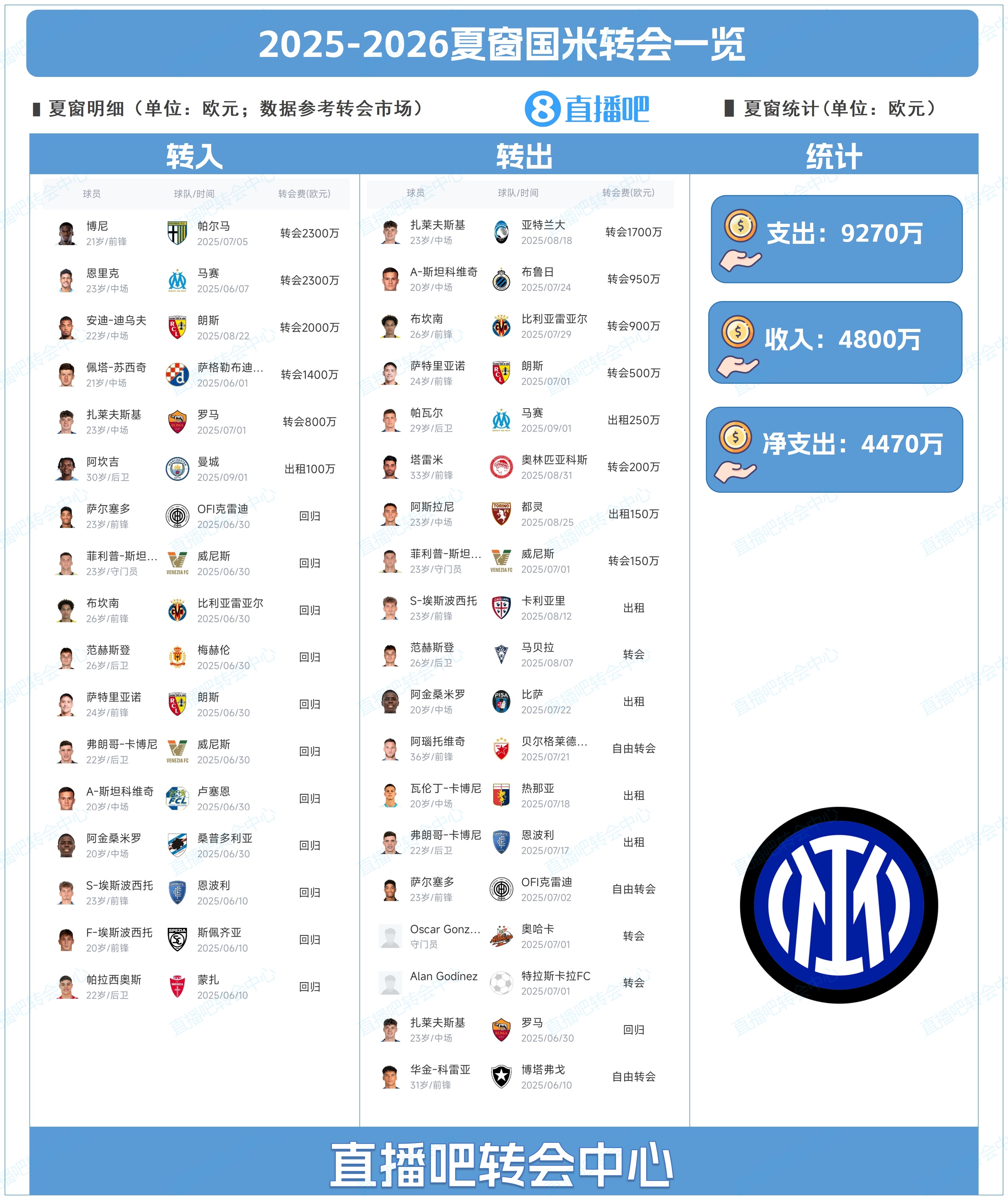 凈支出4470萬！國米夏窗總結(jié)：引進(jìn)博尼、租借阿坎吉，帕瓦爾離隊(duì)