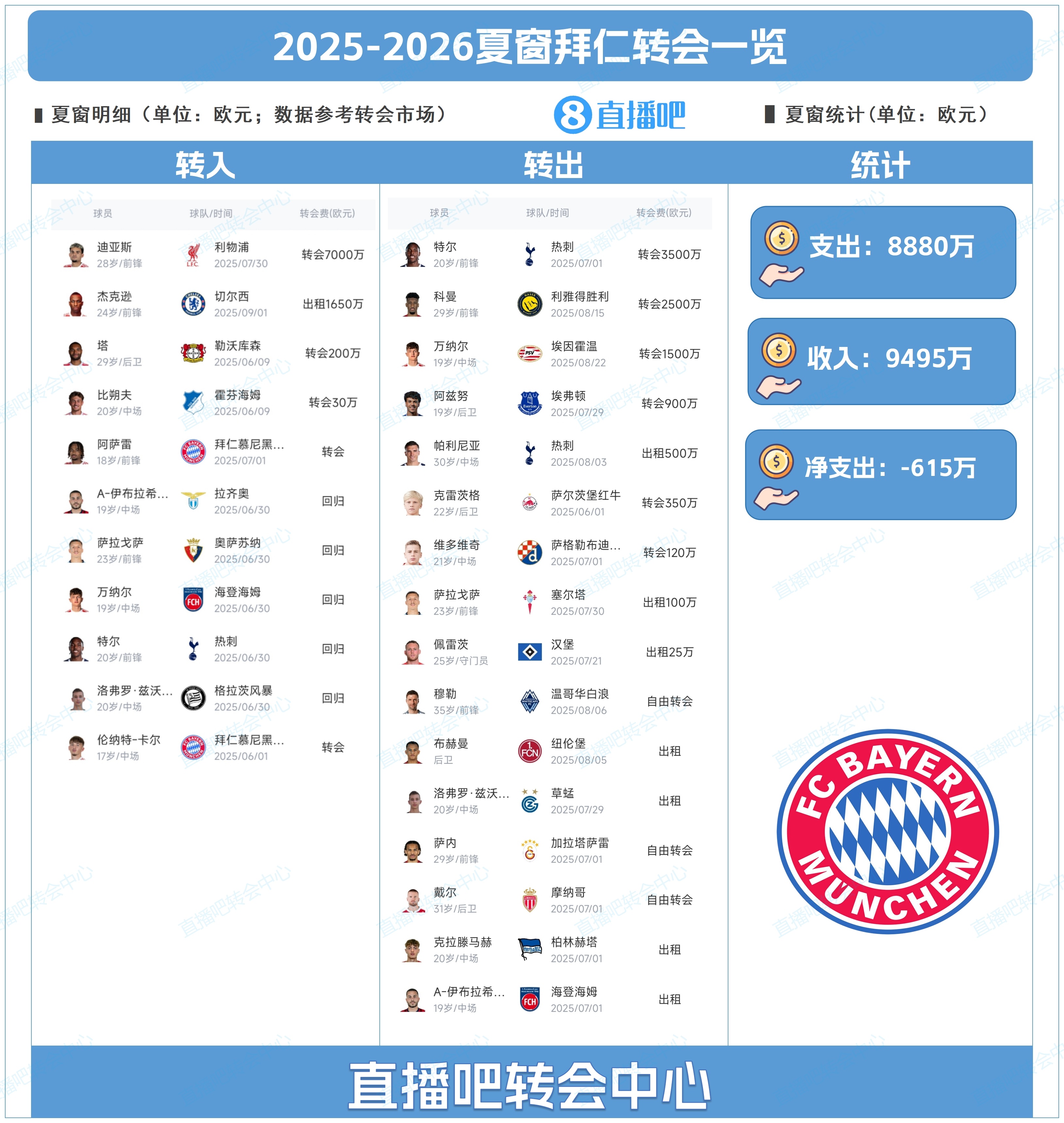 僅簽4人！拜仁夏窗：標(biāo)王迪亞斯&租杰克遜，16人離隊(duì)&凈收入615萬