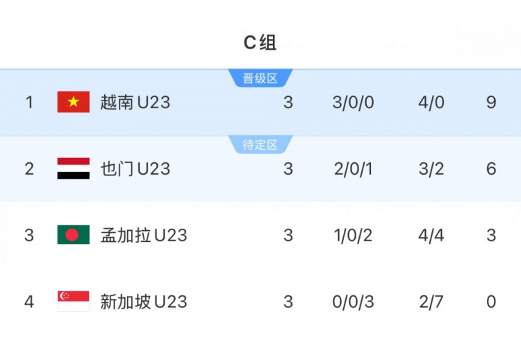 U23亞預賽C組越南9分小組第一晉級正賽，也門6分1凈勝球第二