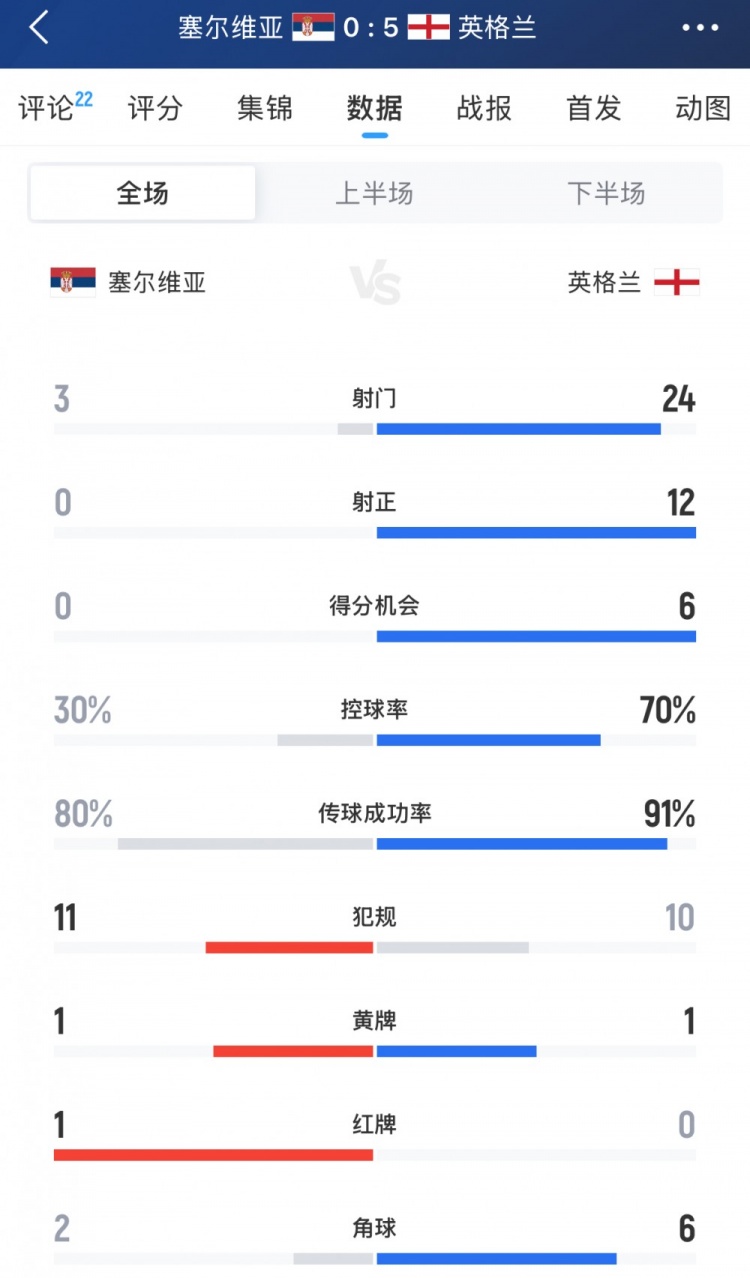 反客為主，英格蘭vs塞爾維亞全場(chǎng)數(shù)據(jù)：射門24-3，控球率70%-30%