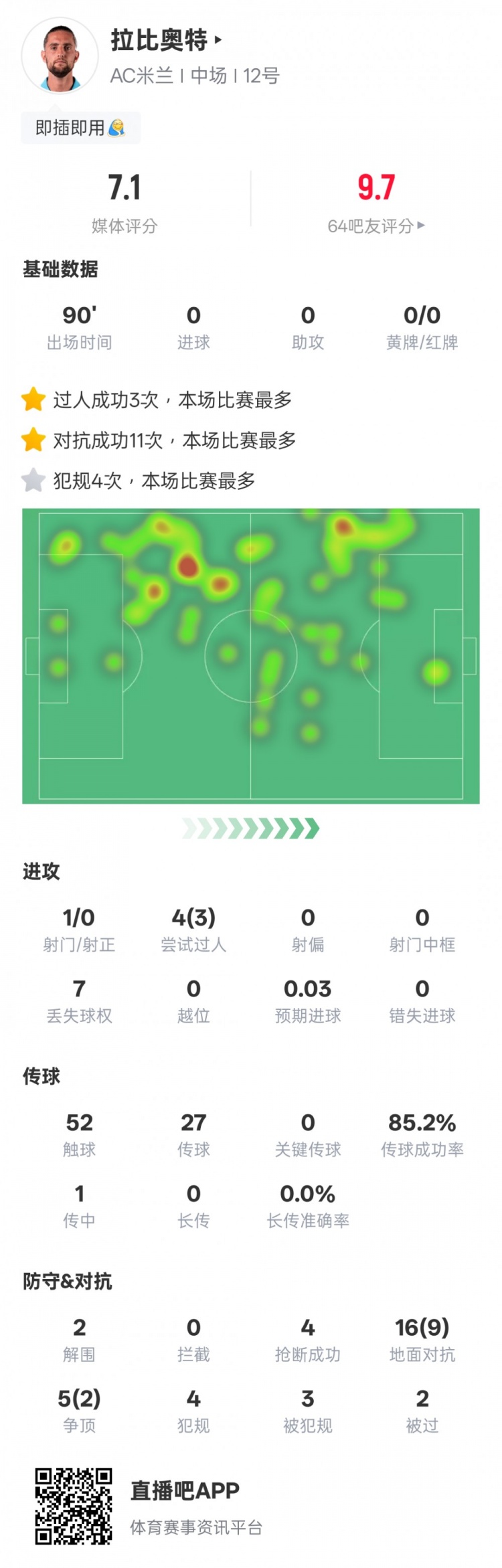 拉比奧特本場數(shù)據(jù)：11次對(duì)抗成功全場最高，3次過人最多，評(píng)分7.1